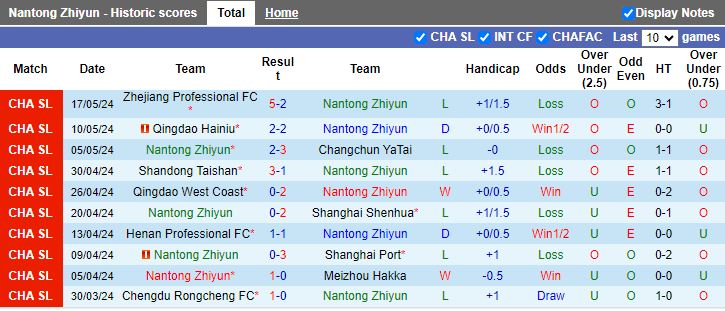 Nhận định Zhejiang Professional vs Wuhan Three Towns, 18h35 ngày 21/5 - Ảnh 1