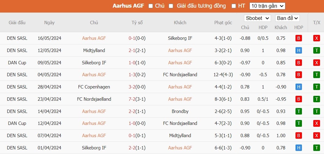 Soi kèo phạt góc Aarhus AGF vs FC Copenhagen, 0h ngày 22/05 - Ảnh 2