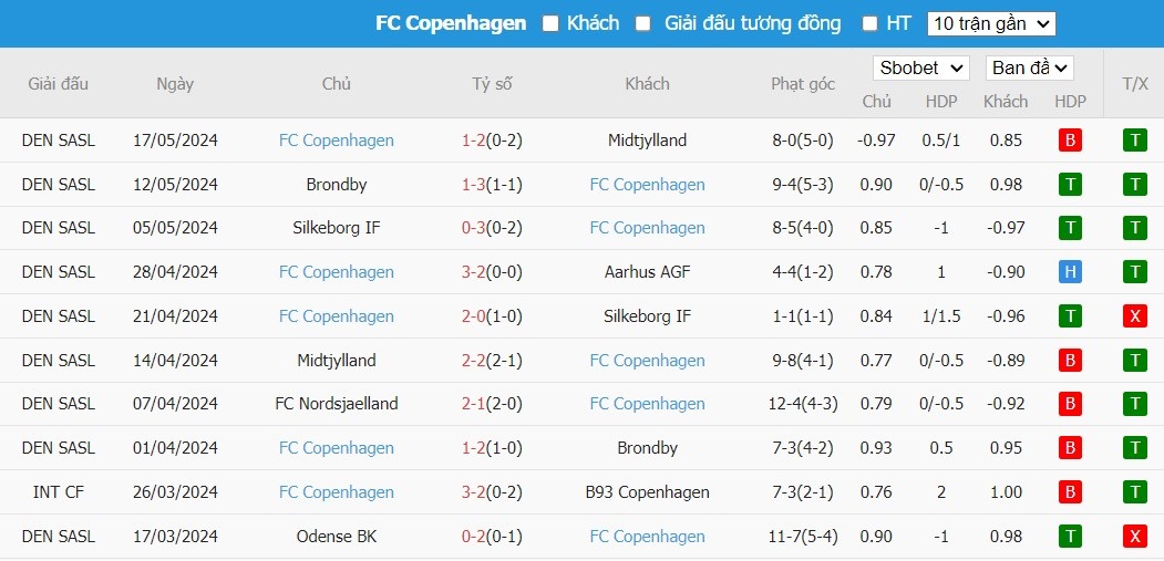 Soi kèo phạt góc Aarhus AGF vs FC Copenhagen, 0h ngày 22/05 - Ảnh 3
