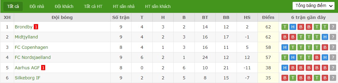 Soi kèo phạt góc Aarhus AGF vs FC Copenhagen, 0h ngày 22/05 - Ảnh 5