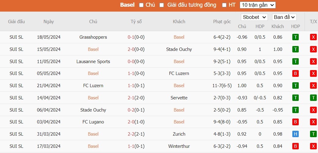 Soi kèo phạt góc Basel vs Yverdon-Sport, 1h30 ngày 22/05 - Ảnh 3