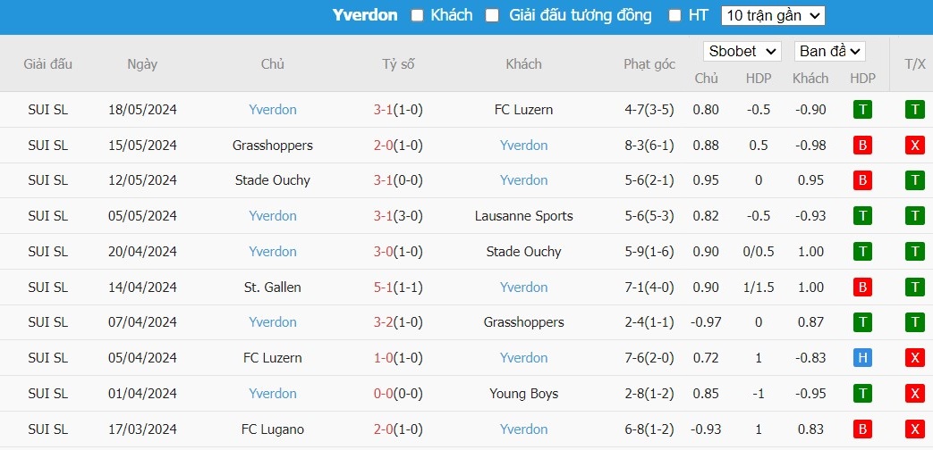 Soi kèo phạt góc Basel vs Yverdon-Sport, 1h30 ngày 22/05 - Ảnh 4