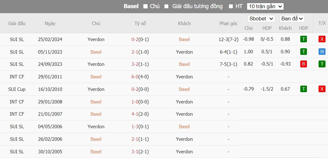 Soi kèo phạt góc Basel vs Yverdon-Sport, 1h30 ngày 22/05 - Ảnh 5