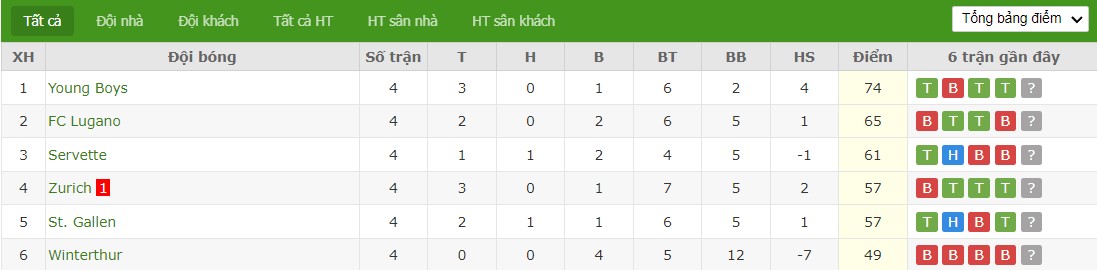 Soi kèo phạt góc Basel vs Yverdon-Sport, 1h30 ngày 22/05 - Ảnh 6