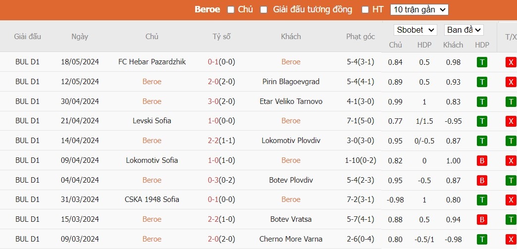 Soi kèo phạt góc Beroe vs Lokomotiv Sofia, 22h45 ngày 21/05 - Ảnh 2