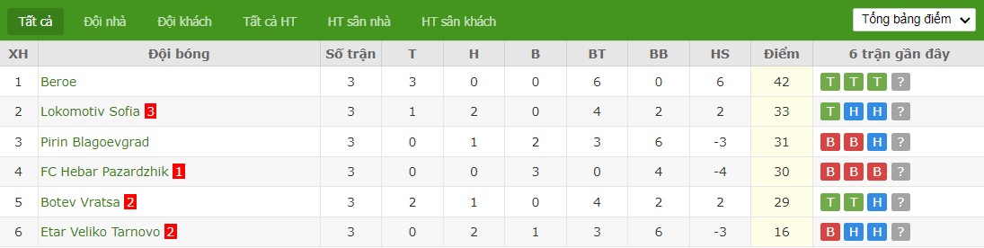 Soi kèo phạt góc Beroe vs Lokomotiv Sofia, 22h45 ngày 21/05 - Ảnh 5