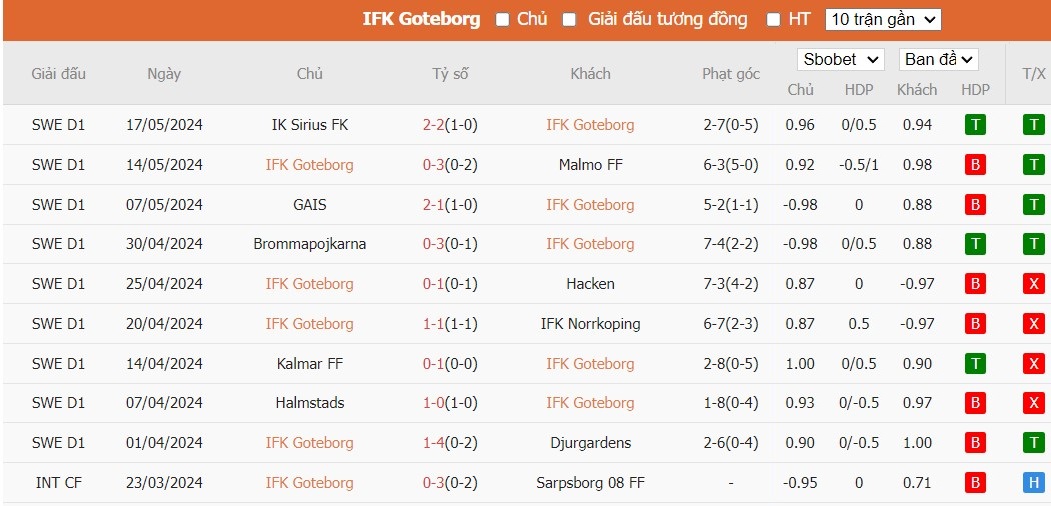 Soi kèo phạt góc IFK Goteborg vs Mjallby AIF, 0h ngày 22/05 - Ảnh 2