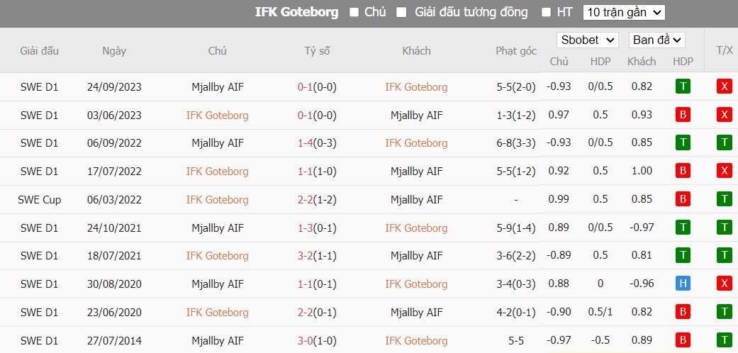 Soi kèo phạt góc IFK Goteborg vs Mjallby AIF, 0h ngày 22/05 - Ảnh 4