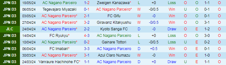 Nhận định AC Nagano Parceiro vs Consadole Sapporo, 17h00 ngày 22/5 - Ảnh 1