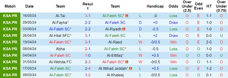 Nhận định Al-Fateh SC vs Al-Hazem, 1h00 ngày 24/5 - Ảnh 1