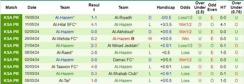 Nhận định Al-Fateh SC vs Al-Hazem, 1h00 ngày 24/5 - Ảnh 2