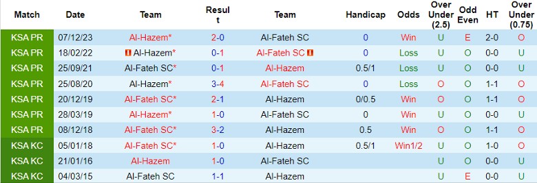 Nhận định Al-Fateh SC vs Al-Hazem, 1h00 ngày 24/5 - Ảnh 3