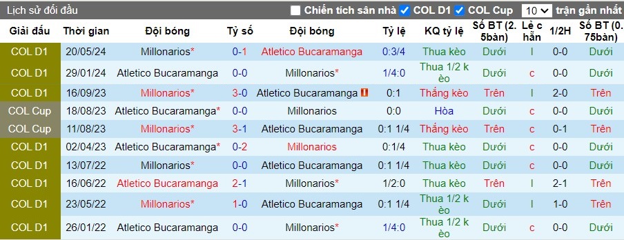 Nhận định Atletico Bucaramanga vs Millonarios F.C., 6h15 ngày 23/05 - Ảnh 3