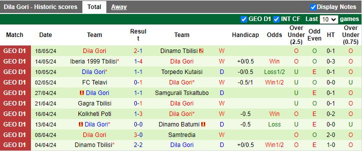 Nhận định Samtredia vs Dila Gori, 20h00 ngày 23/5 - Ảnh 2
