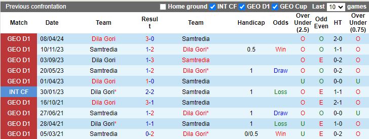 Nhận định Samtredia vs Dila Gori, 20h00 ngày 23/5 - Ảnh 3