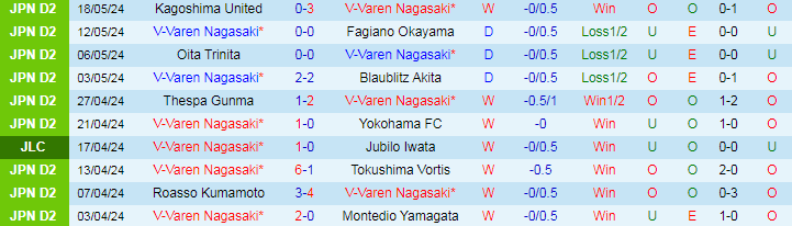 Nhận định V-Varen Nagasaki vs Urawa Red Diamonds, 17h00 ngày 22/5 - Ảnh 1