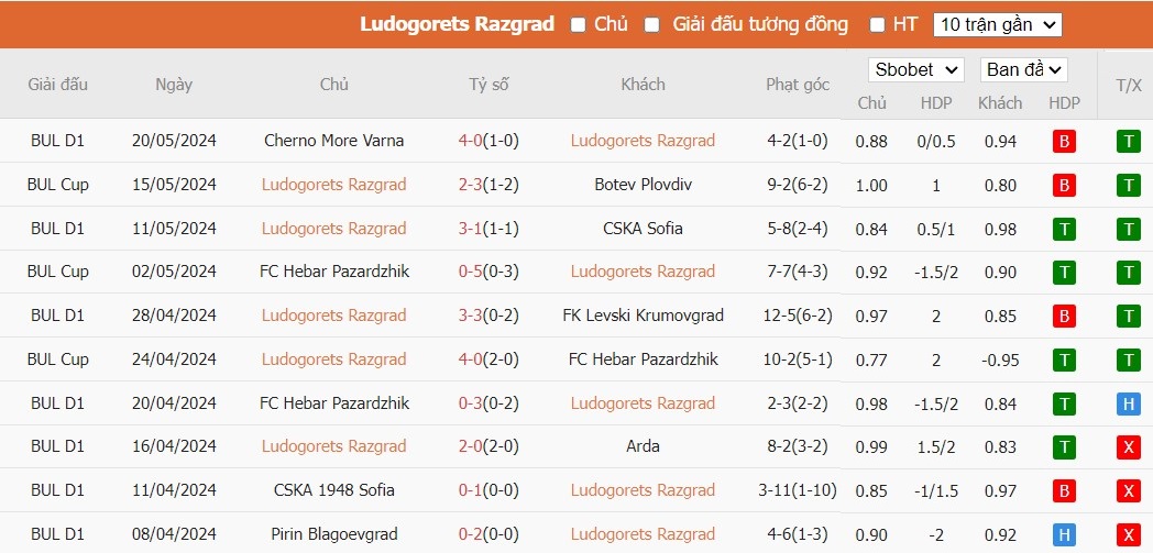 Soi kèo phạt góc Ludogorets Razgrad vs Lokomotiv Plovdiv, 22h30 ngày 22/05 - Ảnh 2