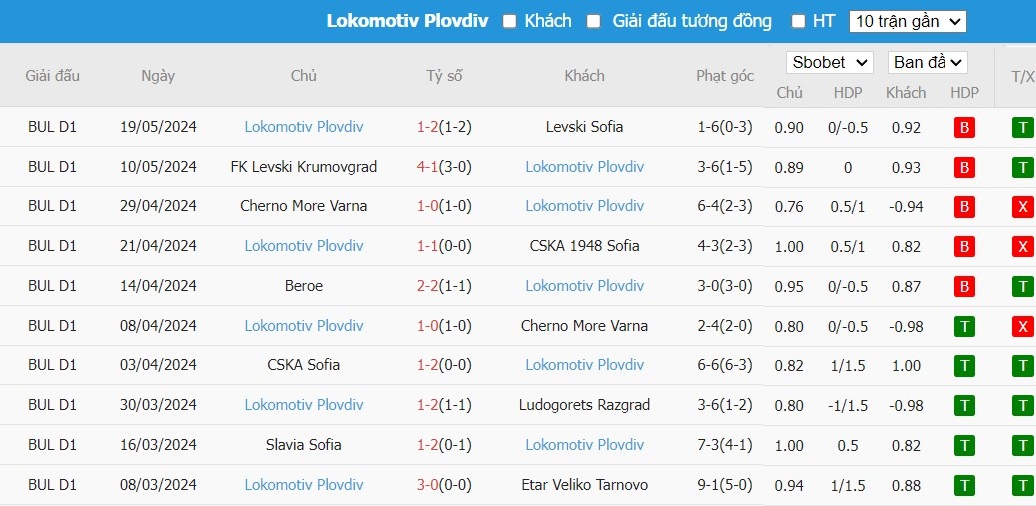 Soi kèo phạt góc Ludogorets Razgrad vs Lokomotiv Plovdiv, 22h30 ngày 22/05 - Ảnh 3