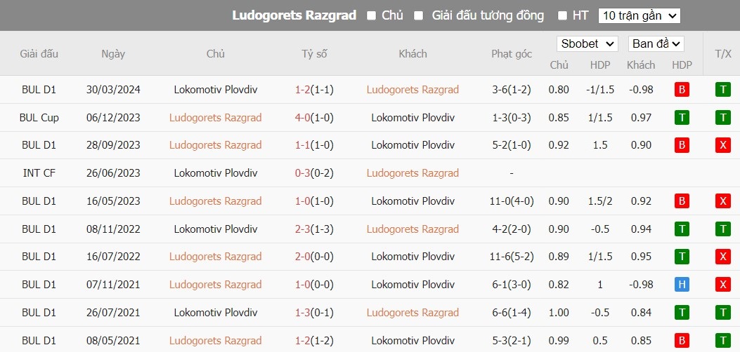 Soi kèo phạt góc Ludogorets Razgrad vs Lokomotiv Plovdiv, 22h30 ngày 22/05 - Ảnh 4