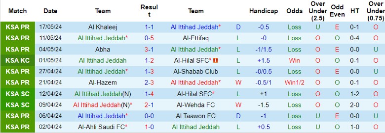Nhận định Al Ittihad Jeddah vs Damac FC, 1h00 ngày 24/5 - Ảnh 1