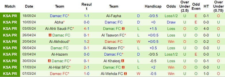 Nhận định Al Ittihad Jeddah vs Damac FC, 1h00 ngày 24/5 - Ảnh 2