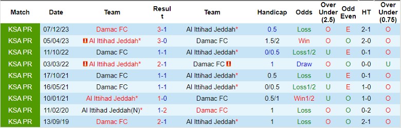 Nhận định Al Ittihad Jeddah vs Damac FC, 1h00 ngày 24/5 - Ảnh 3