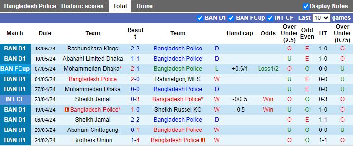 Nhận định Bangladesh Police vs Fortis Limited, 17h00 ngày 24/5 - Ảnh 1