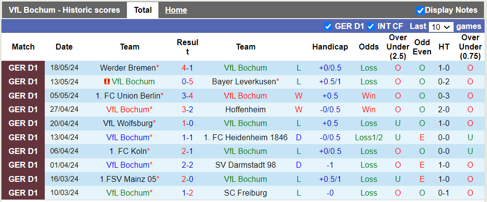 Nhận định Bochum vs Dusseldorf, 1h30 ngày 24/5 - Ảnh 1