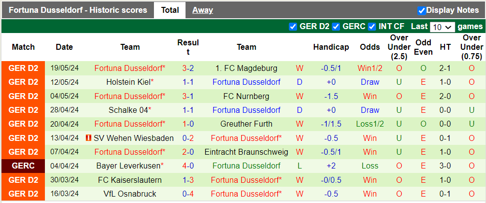 Nhận định Bochum vs Dusseldorf, 1h30 ngày 24/5 - Ảnh 2