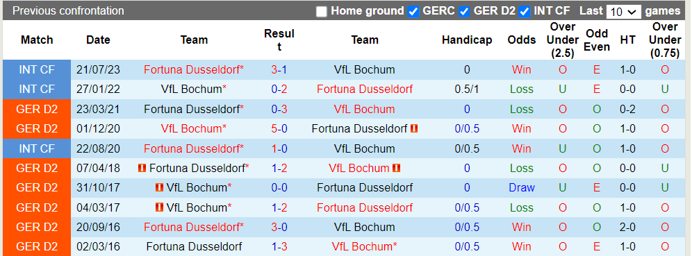 Nhận định Bochum vs Dusseldorf, 1h30 ngày 24/5 - Ảnh 3