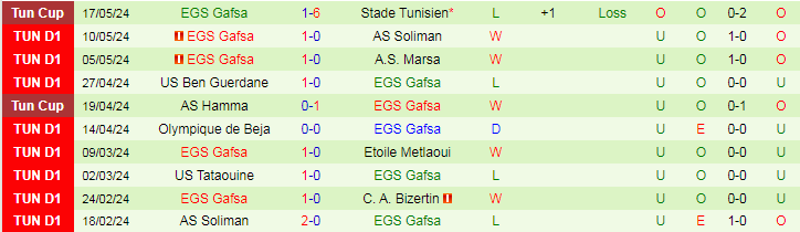 Nhận định C. A. Bizertin vs EGS Gafsa, 2h30 ngày 23/5 - Ảnh 2