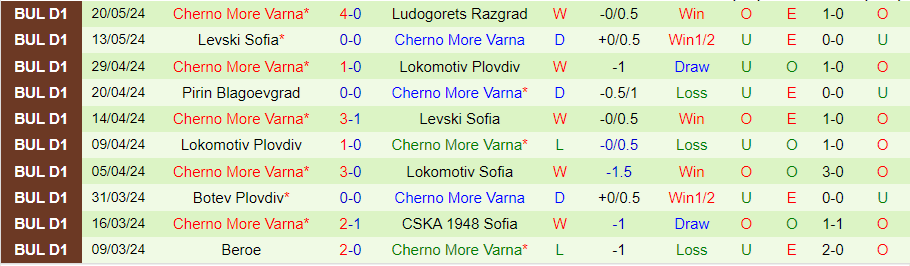 Nhận định CSKA Sofia vs Cherno More, 00h15 ngày 24/5 - Ảnh 1