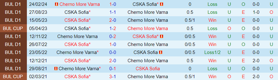 Nhận định CSKA Sofia vs Cherno More, 00h15 ngày 24/5 - Ảnh 3