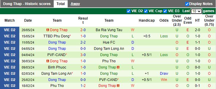 Nhận định Đà Nẵng vs Đồng Tháp, 17h00 ngày 24/5 - Ảnh 2