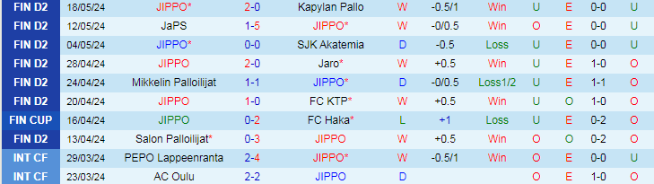 Nhận định JIPPO vs Pallokerho-35, 22h30 ngày 23/5 - Ảnh 1