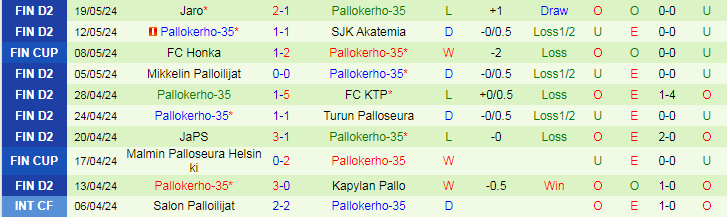 Nhận định JIPPO vs Pallokerho-35, 22h30 ngày 23/5 - Ảnh 2