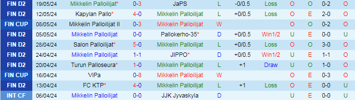 Nhận định Mikkelin Palloilijat vs Jaro, 22h30 ngày 23/5 - Ảnh 1
