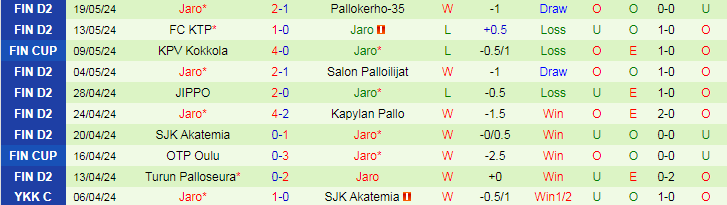 Nhận định Mikkelin Palloilijat vs Jaro, 22h30 ngày 23/5 - Ảnh 2