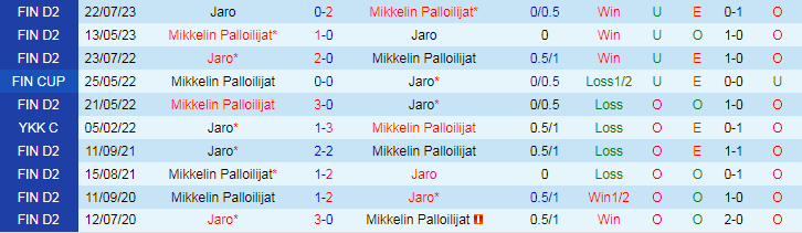 Nhận định Mikkelin Palloilijat vs Jaro, 22h30 ngày 23/5 - Ảnh 3