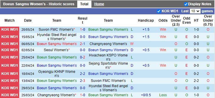 Nhận định Nữ Boeun Sangmu vs Nữ Gyeongju KHNP, 14h00 ngày 24/5 - Ảnh 1