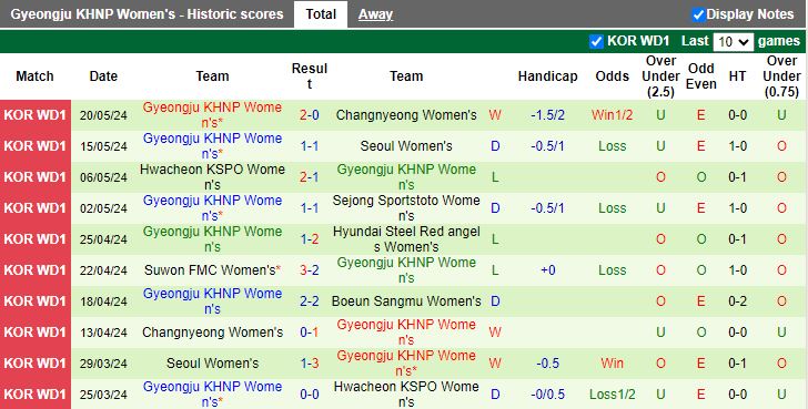 Nhận định Nữ Boeun Sangmu vs Nữ Gyeongju KHNP, 14h00 ngày 24/5 - Ảnh 2