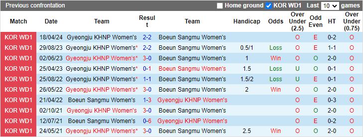 Nhận định Nữ Boeun Sangmu vs Nữ Gyeongju KHNP, 14h00 ngày 24/5 - Ảnh 3