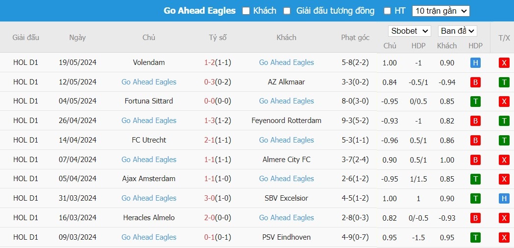 Soi kèo phạt góc N.E.C. Nijmegen vs Go Ahead Eagles, 23h45 ngày 23/05 - Ảnh 3