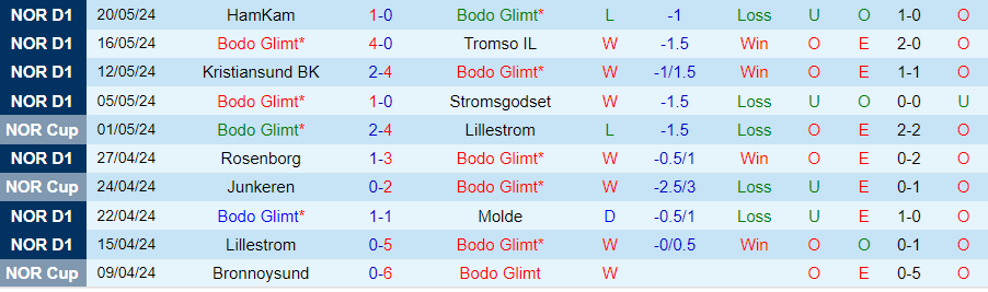 Nhận định Bodo Glimt vs KFUM Oslo, 00h00 ngày 25/5 - Ảnh 2