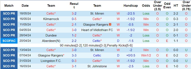 Nhận định Celtic vs Glasgow Rangers, 21h00 ngày 24/5 - Ảnh 1
