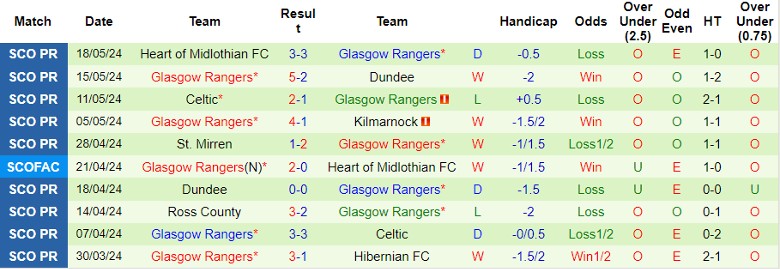 Nhận định Celtic vs Glasgow Rangers, 21h00 ngày 24/5 - Ảnh 2