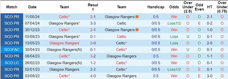 Nhận định Celtic vs Glasgow Rangers, 21h00 ngày 24/5 - Ảnh 3