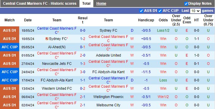 Nhận định Central Coast Mariners vs Melbourne Victory, 16h45 ngày 25/5 - Ảnh 1