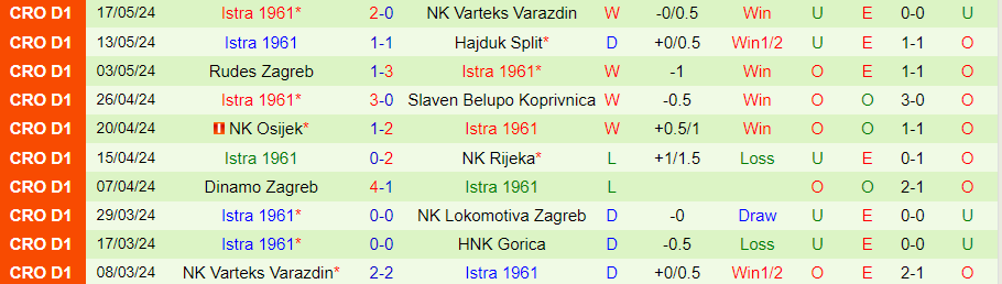 Nhận định Gorica vs Istra 1961, 23h00 ngày 24/5 - Ảnh 1