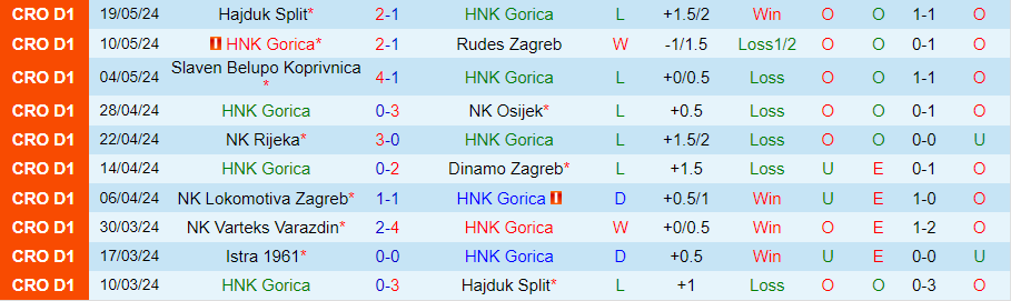 Nhận định Gorica vs Istra 1961, 23h00 ngày 24/5 - Ảnh 2